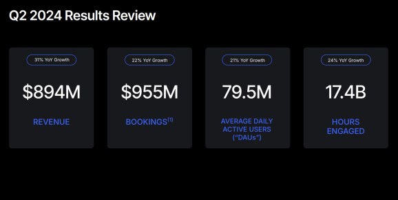 Roblox Surprises with Q2 2024 Earnings: Daily User Count Soars Past Expectations!